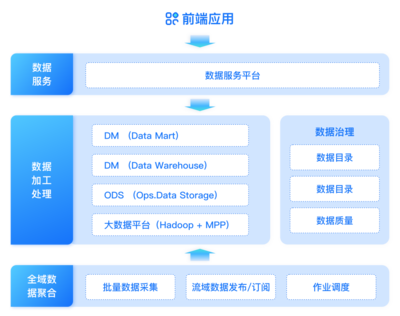證券機構數據治理實踐 構建“管、治、用”一體化的數據處理服務體系