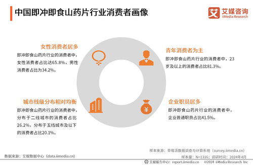 艾媒咨詢 2024年中國即沖即食山藥片市場產品創新專題研究報告